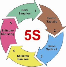 Quy trình vệ sinh chuẩn 5S đến từ Nhật Bản