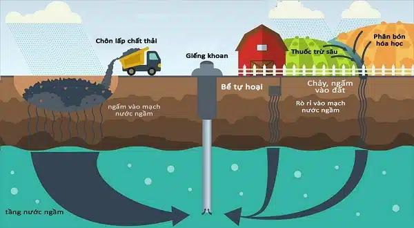 Giải pháp⁢ hiệu quả để ngăn ngừa ô nhiễm‌ bể nước ngầm