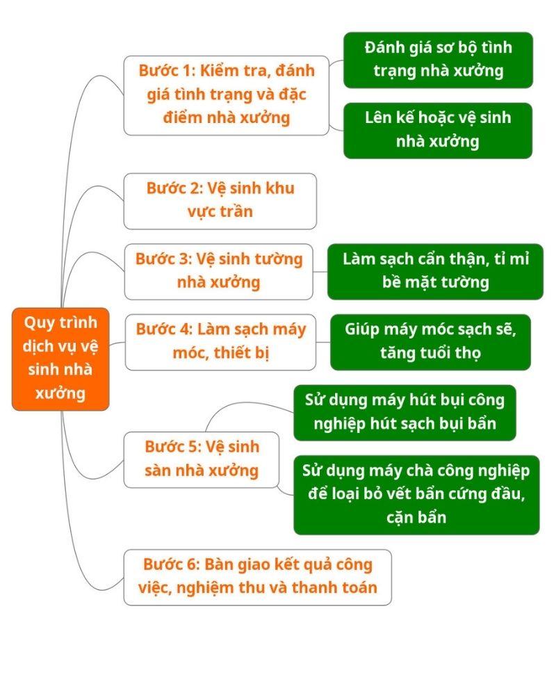 Quy trình vệ sinh hiệu ‌quả cho nhà xưởng