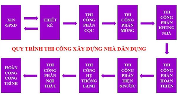 Quy trình thi công: Các ⁤bước thực hiện chính xác⁣ để đạt hiệu quả tối ưu